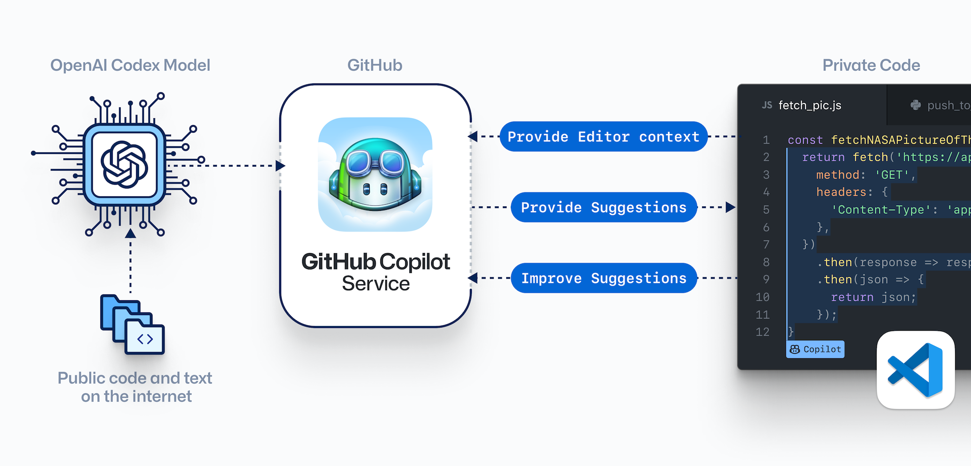 Different stages of GitHub Copilot's functionality